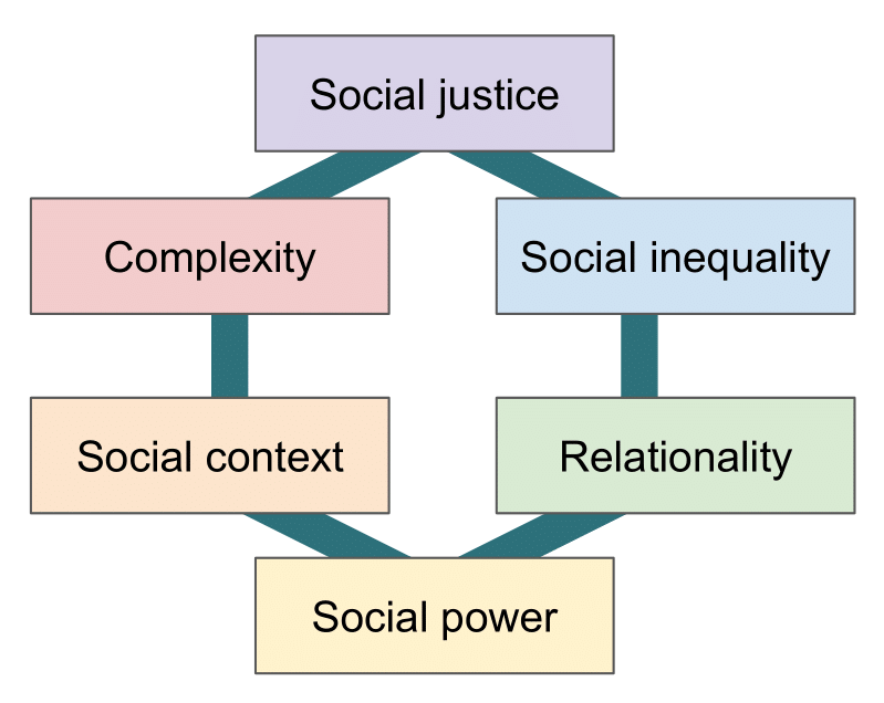 A hexagon with the six intersectionality tenets - social justice, social inequality, relationality, social power, social context, and complexity.
